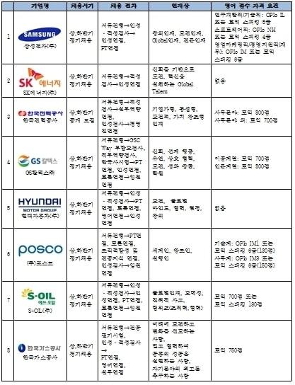 본문 이미지 - 주요 기업 채용 계획 및 전형 요령 © News1  