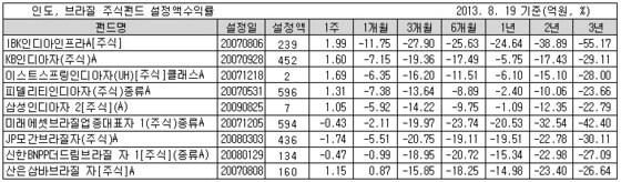 본문 이미지 - (자료=펀드평가사 KG제로인 제공) © News1  