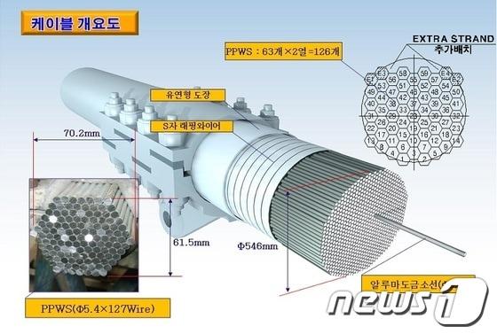본문 이미지 - 울산대교 케이블 개요도. © News1  