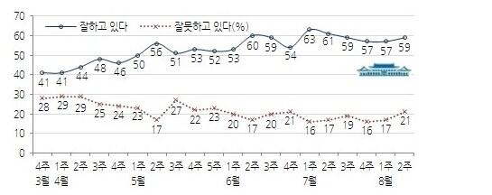 본문 이미지 - 박근혜 대통령 직무수행 평가 추이(한국갤럽) © News1 허남영 기자