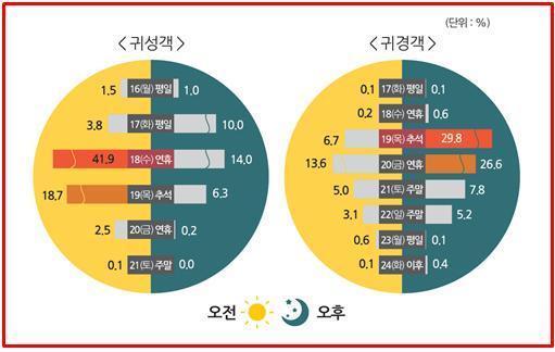 본문 이미지 - 출발일, 출발시간대별 귀성․귀경객 비율&#40;전망&#41;/제공=국토부© News1 