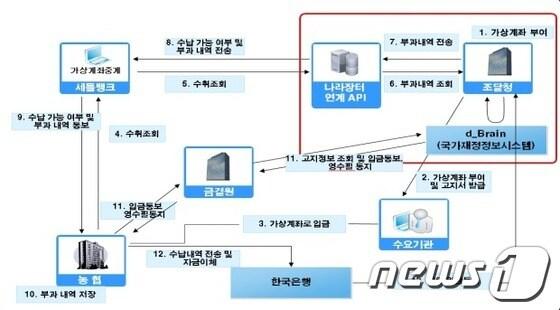 본문 이미지 - 가상계좌 시스템 업무흐름도 © News1 