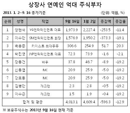 본문 이미지 - 출처 : 재벌닷컴 © News1  