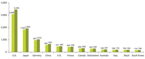 본문 이미지 - 각국별 100만달러 이상의 투자가능자산 보유 부자수(단위: 1000명, 그래프 앞쪽은 2011년, 뒤쪽은 2012년)/ ©RBC 자산운용과 캡제미니 파이낸셜 서비스   