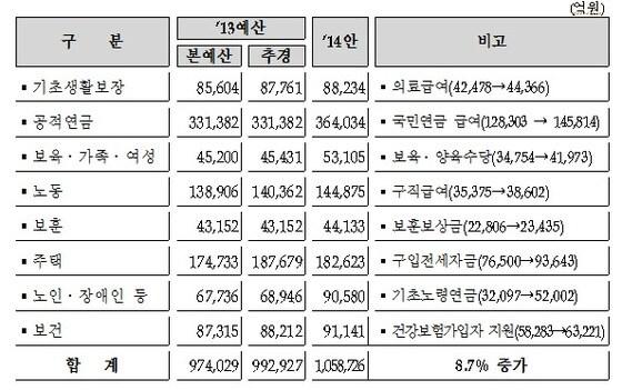 본문 이미지 - 자료=기획재정부.© News1 