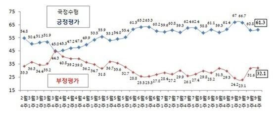 본문 이미지 - 박근혜 대통령 국정수행 지지율 추이(단위: %, 리얼미터 제공) © News1 장용석 기자