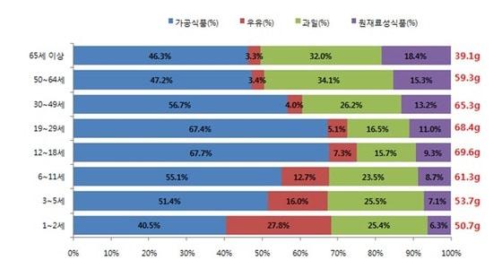 본문 이미지 - 연령별 총 당류 섭취 비율.© News1 