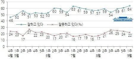 본문 이미지 - 박근혜 대통령 직무수행 지지율 추이(한국갤럽 제공) © News1 장용석 기자