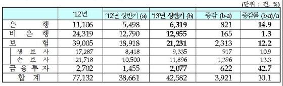 본문 이미지 - 2013년 상반기 권역별 금융민원 발생 현황© News1 
