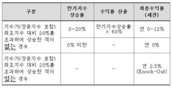 본문 이미지 - NH농협은행의 지수연동예금 13-1호 수익률(제공=NH농협은행)© News1 
