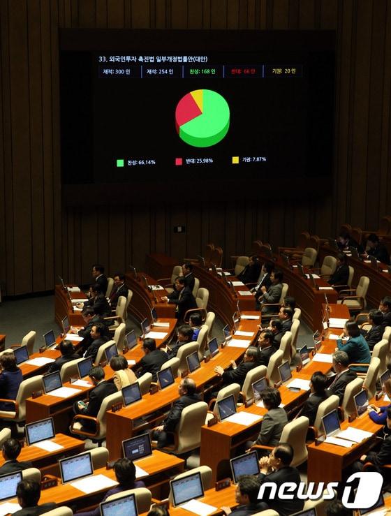 본문 이미지 - 1일 오전 서울 여의도 국회에서 열린 본회의에서 외국인투자촉진법(외촉법) 개정안을 재석 254명, 찬성 168명, 반대 66명, 기권 20명으로 가결되고 있다. 2014.1.1/뉴스1 © News1   허경 기자