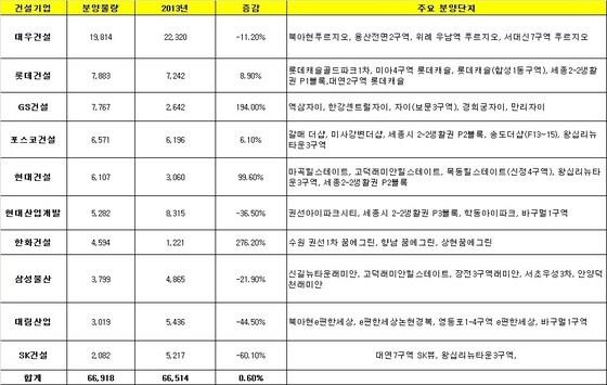 본문 이미지 - 2014년 10대 건설기업 분양계획/제공=닥터아파트© News1 