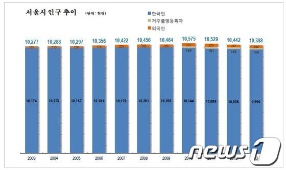 본문 이미지 - 서울시 인구 추이(자료:서울통계)© News1  