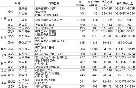 본문 이미지 - 2월 분양예정 단지/제공=부동산114© News1 