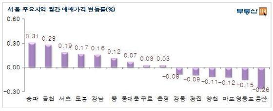 본문 이미지 - /제공=부동산114© News1 