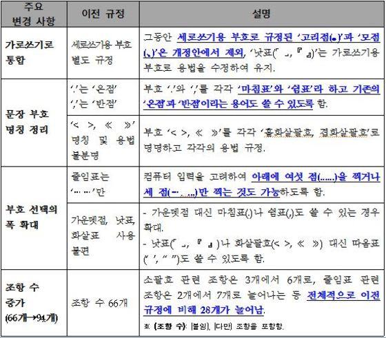 본문 이미지 - 새 &acute;문장 부호&acute;의 주요 내용. ⓒ News1
