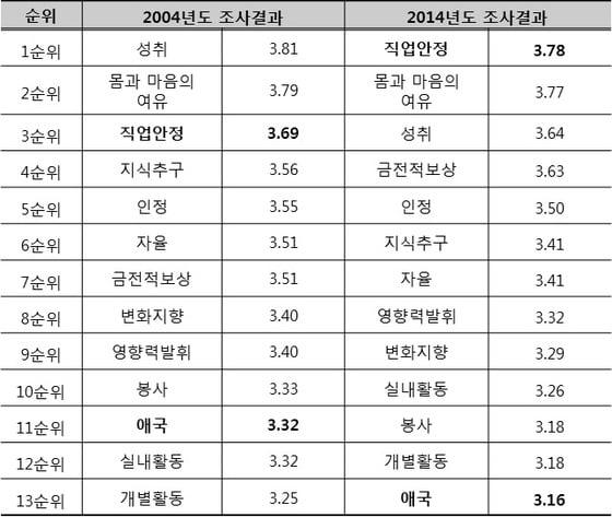 본문 이미지 - 연도별 직업가치관 조사 결과 비교(5점 척도). ⓒ News1