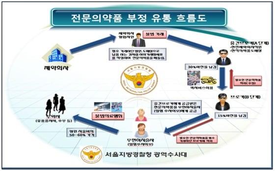 본문 이미지 - 서울지방경찰청 광역수사대 제공. ⓒ News1