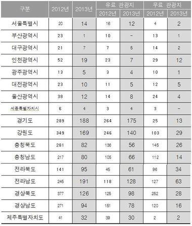 본문 이미지 - 주요 관광지점 입장객 조사 현황. (문체부 국감 자료) ⓒ News1