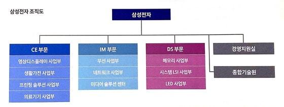 본문 이미지 - 삼성전자 조직도. 2014.11.19/뉴스1 ⓒ News1 서송희 기자