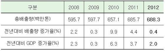 본문 이미지 - 국가 온실가스 총배출량과 GDP 추이. ⓒ News1