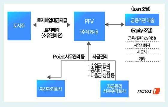 본문 이미지 - 프로젝트금융투자회사(PFV)의 구조 ⓒ 류수정 디자이너