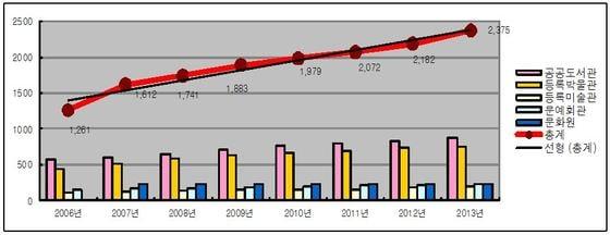 본문 이미지 - 연도별 문화기반시설 증가 현황. (문체부 자료) ⓒ News1