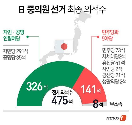본문 이미지 - * 자민당의 경우 소선거구와 비례대표 선거를 통해 290석을 차지했으나 후쿠오카 1구에서 당선된 무소속후보를 추가로 받아들임에 따라 최종의석수는 291석이 됐다. ⓒ News1