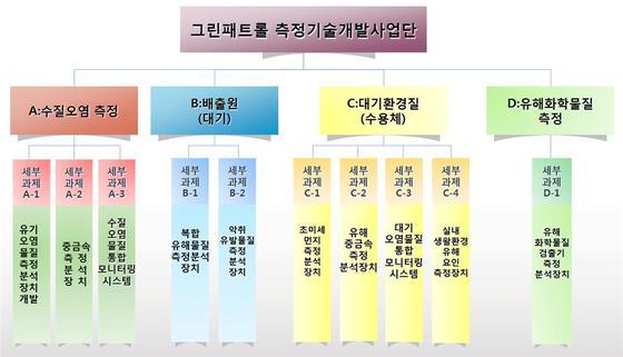 본문 이미지 - 그린패트롤 사업단 세부과제 구성도. ⓒ News1