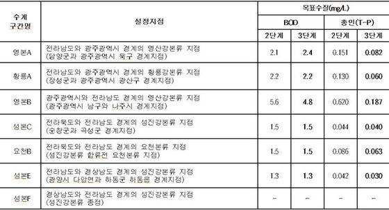 본문 이미지 - 영산강·섬진강 수계. ⓒ News1