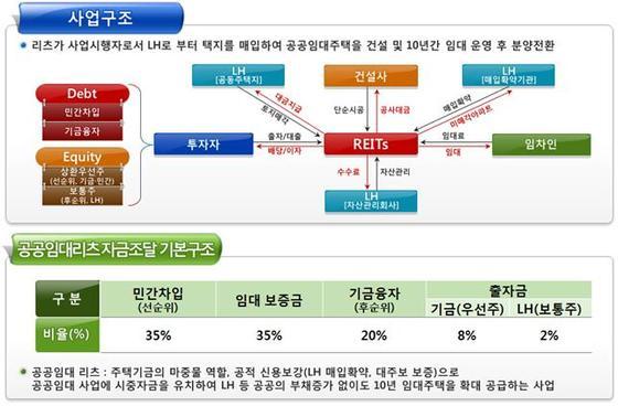 본문 이미지 - 공공임대리츠 사업구조/자료제공=국토교통부 ⓒNews1