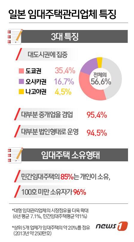 본문 이미지 - 자료출처 : '일본의 임대주택관리업' ⓒ 류수정 디자이너