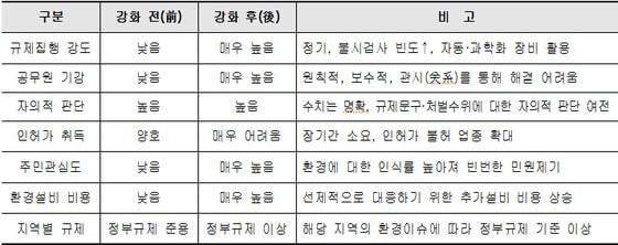 본문 이미지 - 중국 진출 기업의 환경규제 체감실태(자료=한국무역협회) ⓒ News1