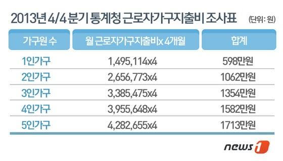 본문 이미지 - 세입자 주거이전비로 4개월치의 월 근로자가구지출비를 조합이 부담해야 한다. ⓒ News1