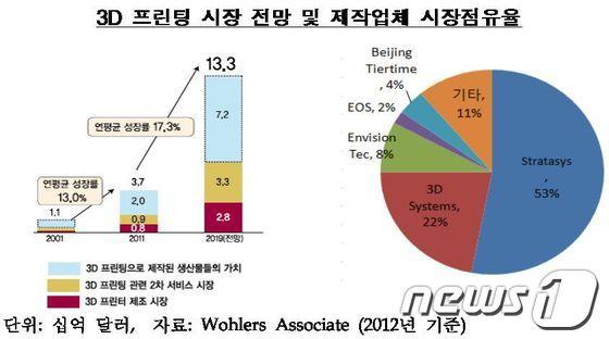 본문 이미지 - '블루오션'으로 평가받고 있는 세계 3D 프린팅 시장은 스트라시스와 3D 시스템즈 등 사실상 미국이 주도하고 있다. © News1  