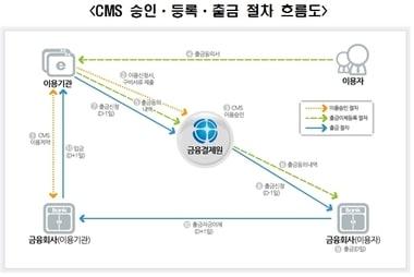본문 이미지 - CMS 승인.등록.이체 흐름도 © News1  