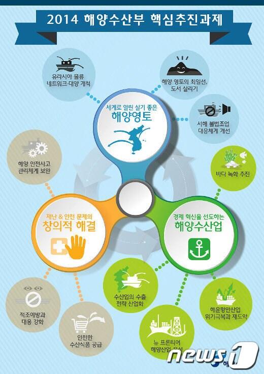 본문 이미지 - 2014 해양수산부 핵심추진과제/자료=해양수산부© News1  