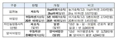 본문 이미지 - 농어가 목돈마련저축 가입조건 개정안 © News1 