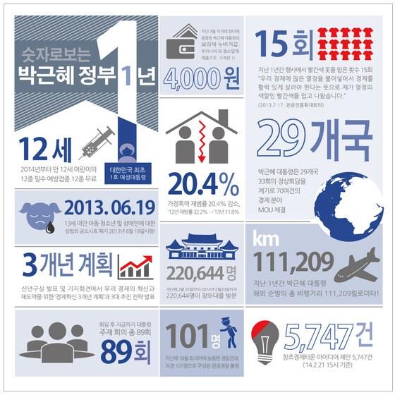 본문 이미지 - 숫자로 보는 박근혜정부 1년(청와대 제공) © News1 