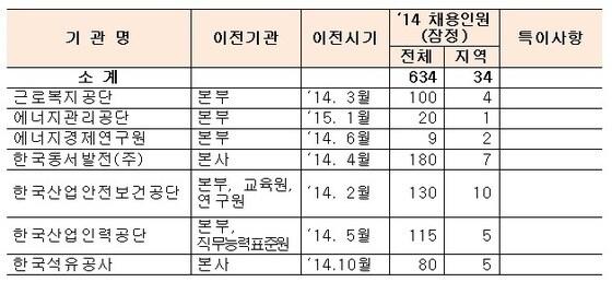 본문 이미지 - 울산 이전 공공기관  합동채용설명회(참가 기관, 채용인원, 지역 우선채용인원) / 자료= 국토부 © News1  