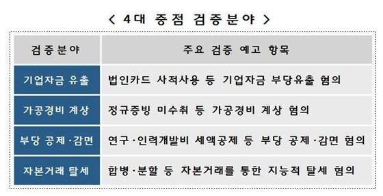 본문 이미지 - (제공=국세청)© News1  