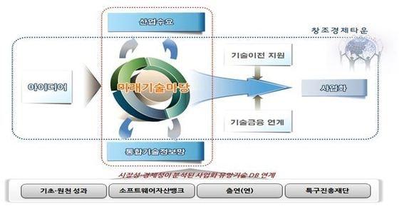 본문 이미지 - 미래기술마당 개요© News1  