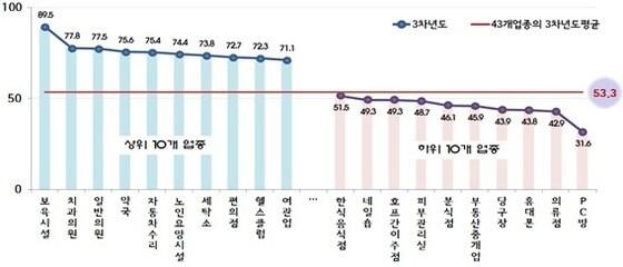 본문 이미지 - 43개 생활밀집형 주요업종 3차년도 생존율(제공=서울시) © News1  