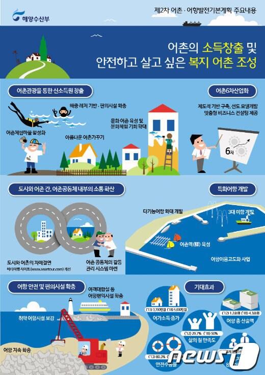 본문 이미지 - 자료=해양수산부© News1  