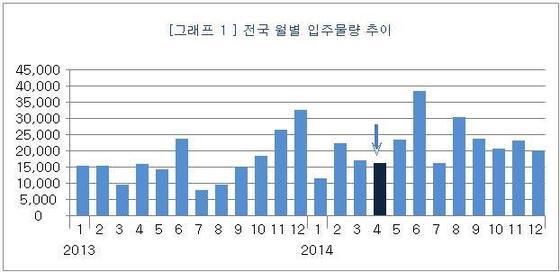 본문 이미지 - 전국 월별 입주물량 추이/제공=부동산114© News1 