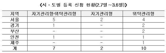 본문 이미지 - 주택임대관리업 시도별 등록 현황. / 자료= 국토부 © News1  