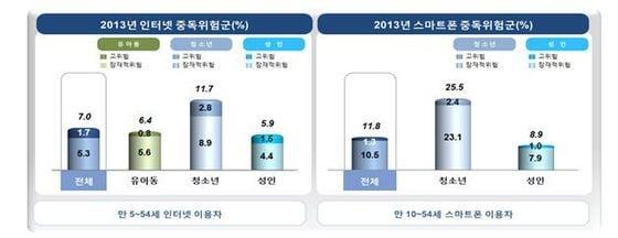 본문 이미지 - 2013년 인터넷 및 스마트폰 중독위험군 비율(%)© News1  