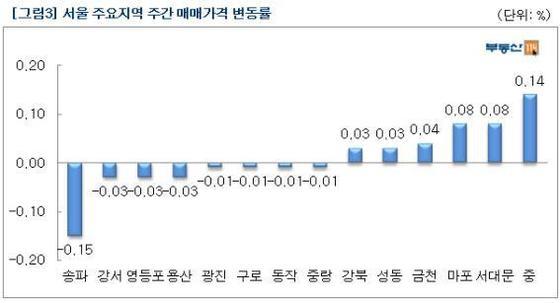 본문 이미지 - /제공=부동산114© News1 