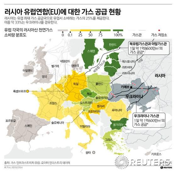 본문 이미지 - 러시아의 對 유럽연합(EU) 천연가스 공급 현황. ⓒ 로이터=뉴스1