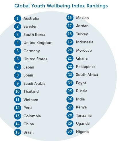 본문 이미지 - '글로벌 청소년 웰빙지수' 순위 © CSIS